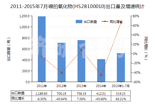 2011-2015年7月硼的氧化物(HS28100010)出口量及增速統(tǒng)計(jì)